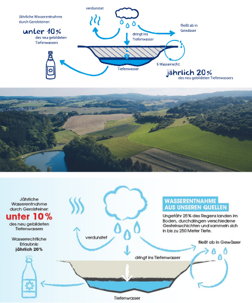 Gerolsteiner Wasserentnahme Inforgraphic