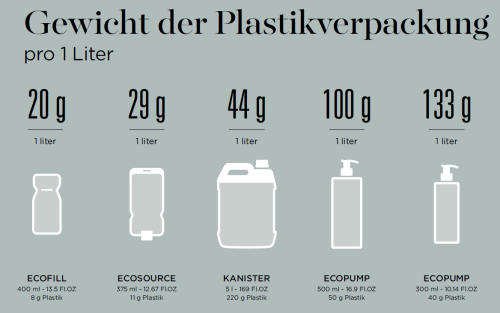 Gewicht der Plastikverpackungen