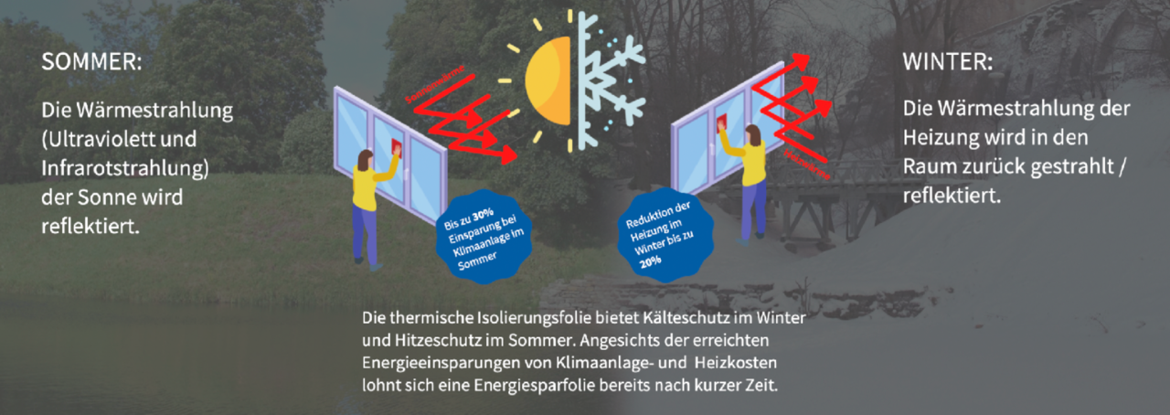 Grafik zu Energiesparfolien