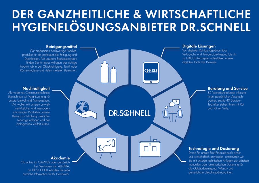 Dr. Schnells Konzept Grafiken auf blauem Hintergrund