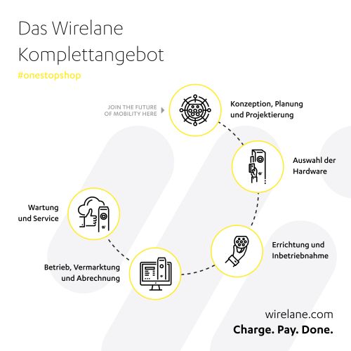Schwarz-gelbe Inforgaphic über das Wirelane Serviceangebot auf weißem Hintergrund