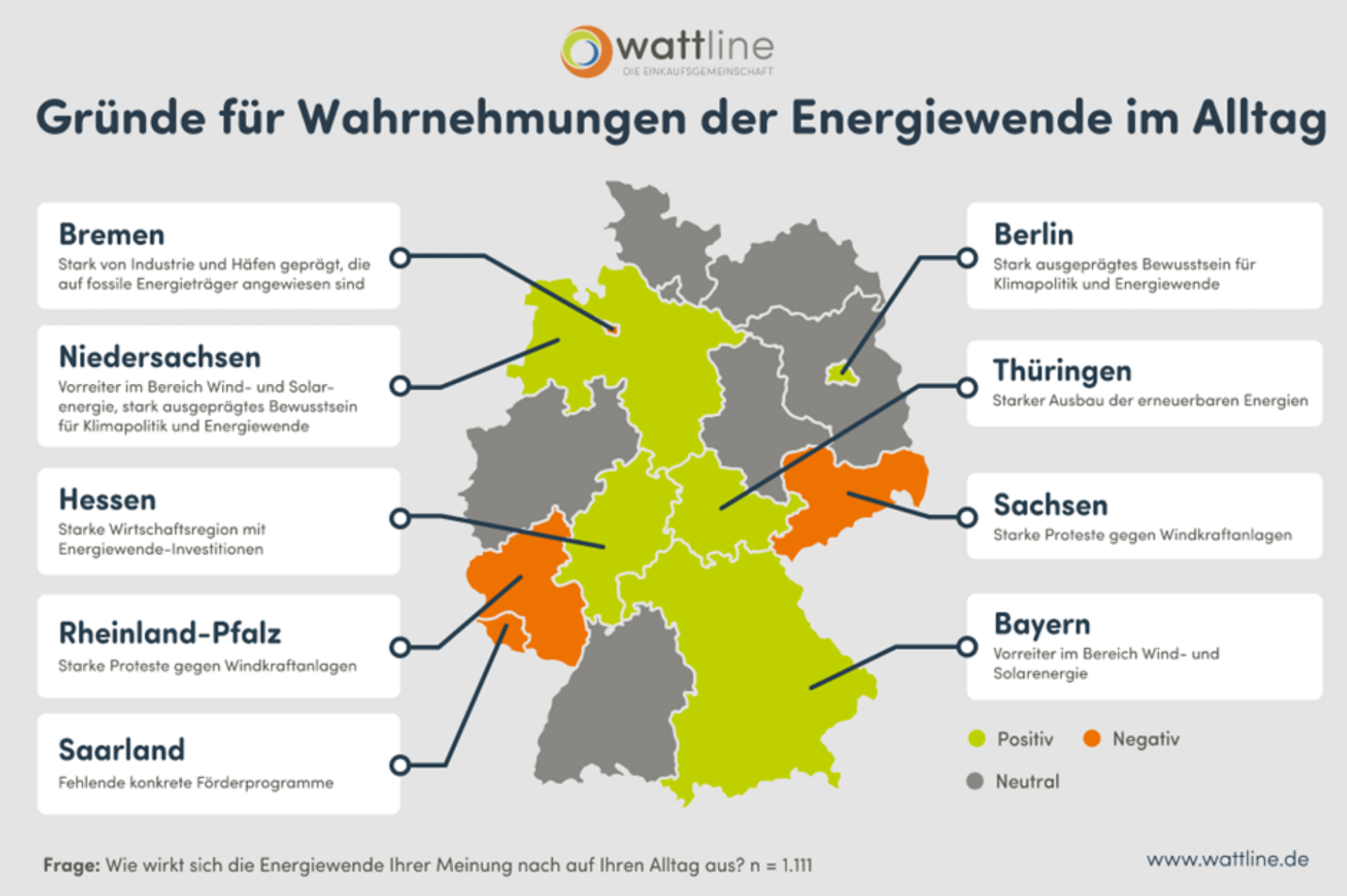 Wattline Befragung Energiewende