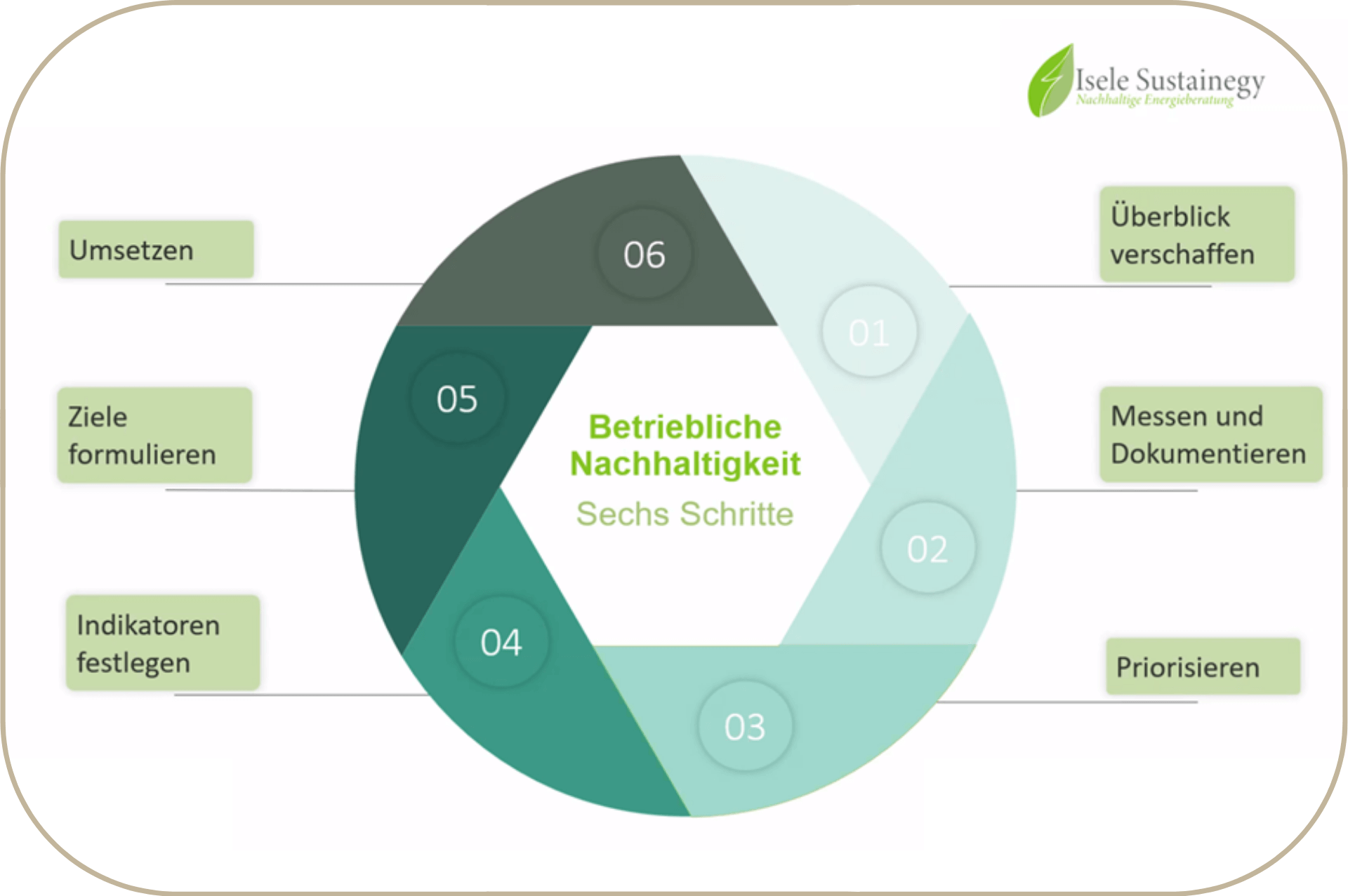 CO2 Bilanzierung 6 Schritte