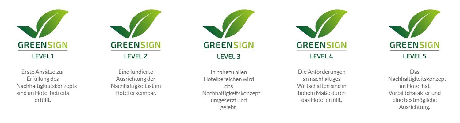 Blog Zertifizierung Levels