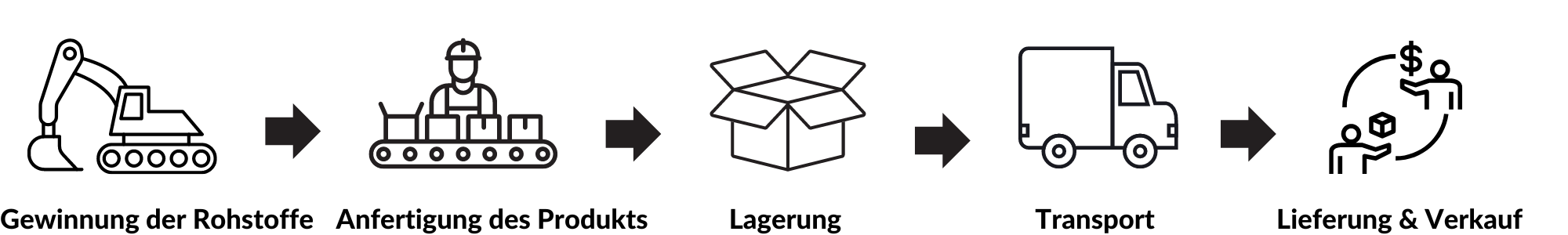 Icons entlang der Lieferkette