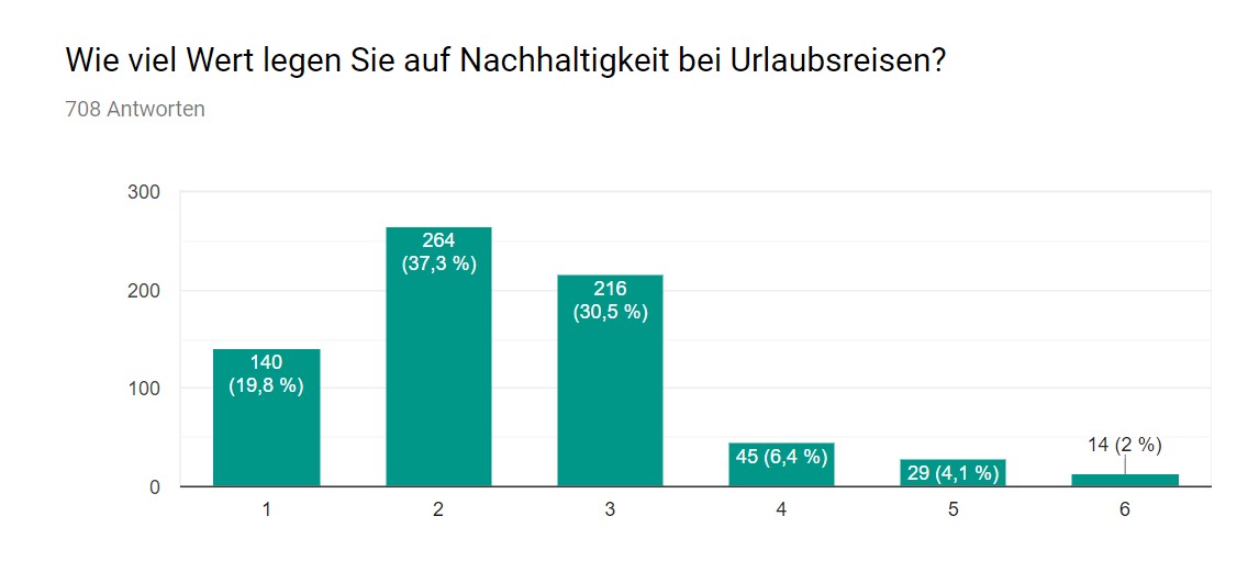 Studie Nachhaltigkeit Urlaubsreisen